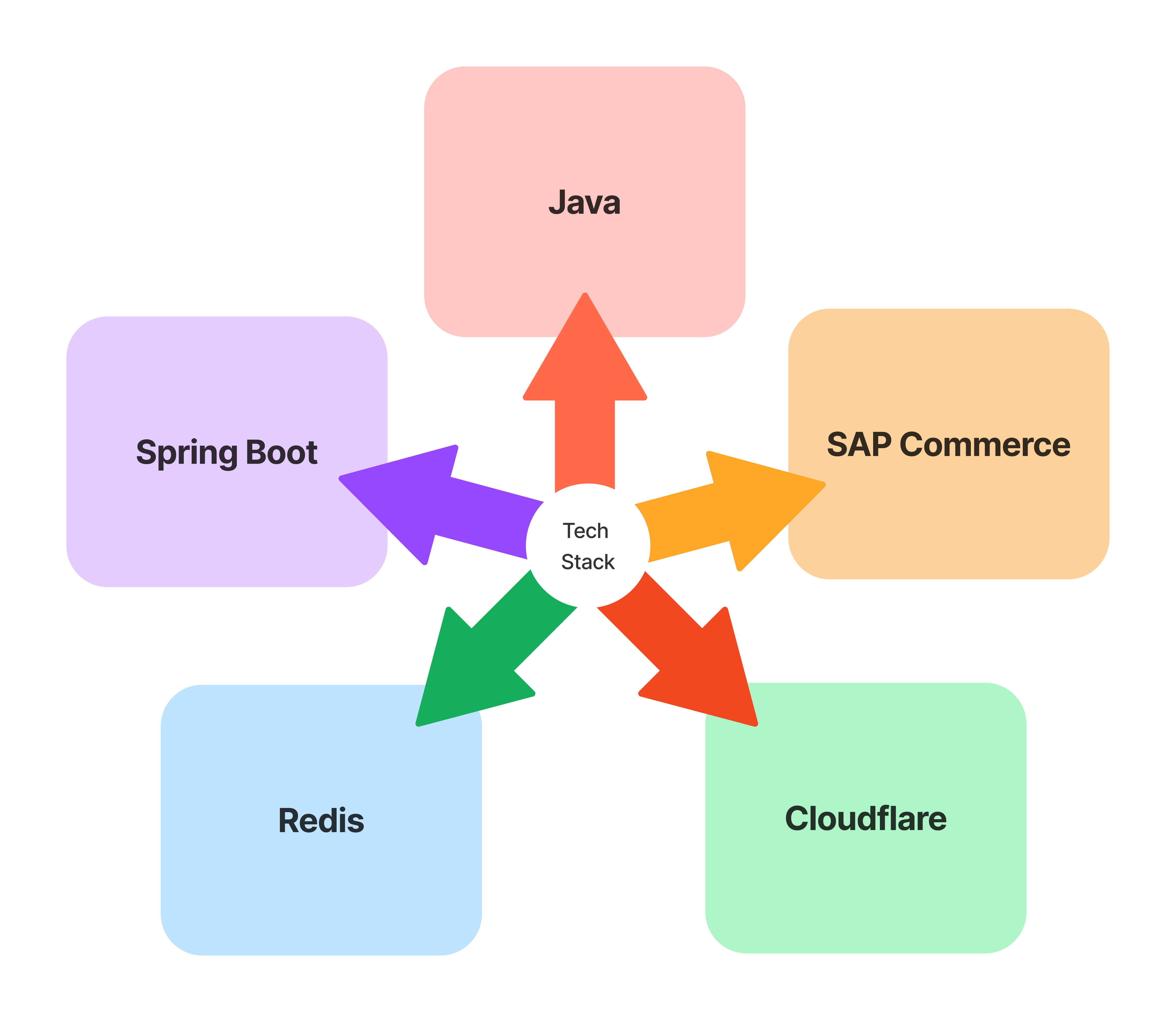 store tech stack