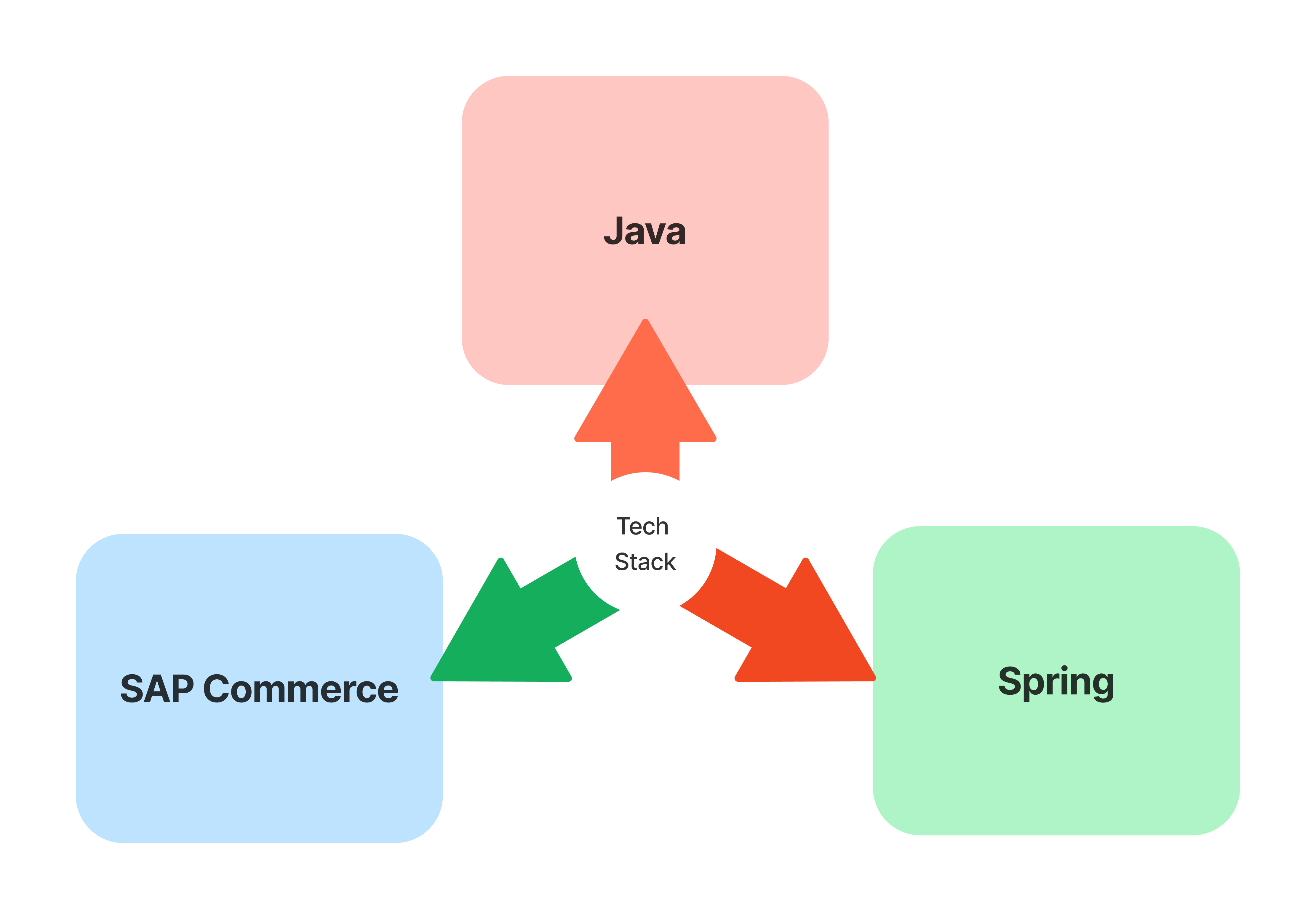 store tech stack
