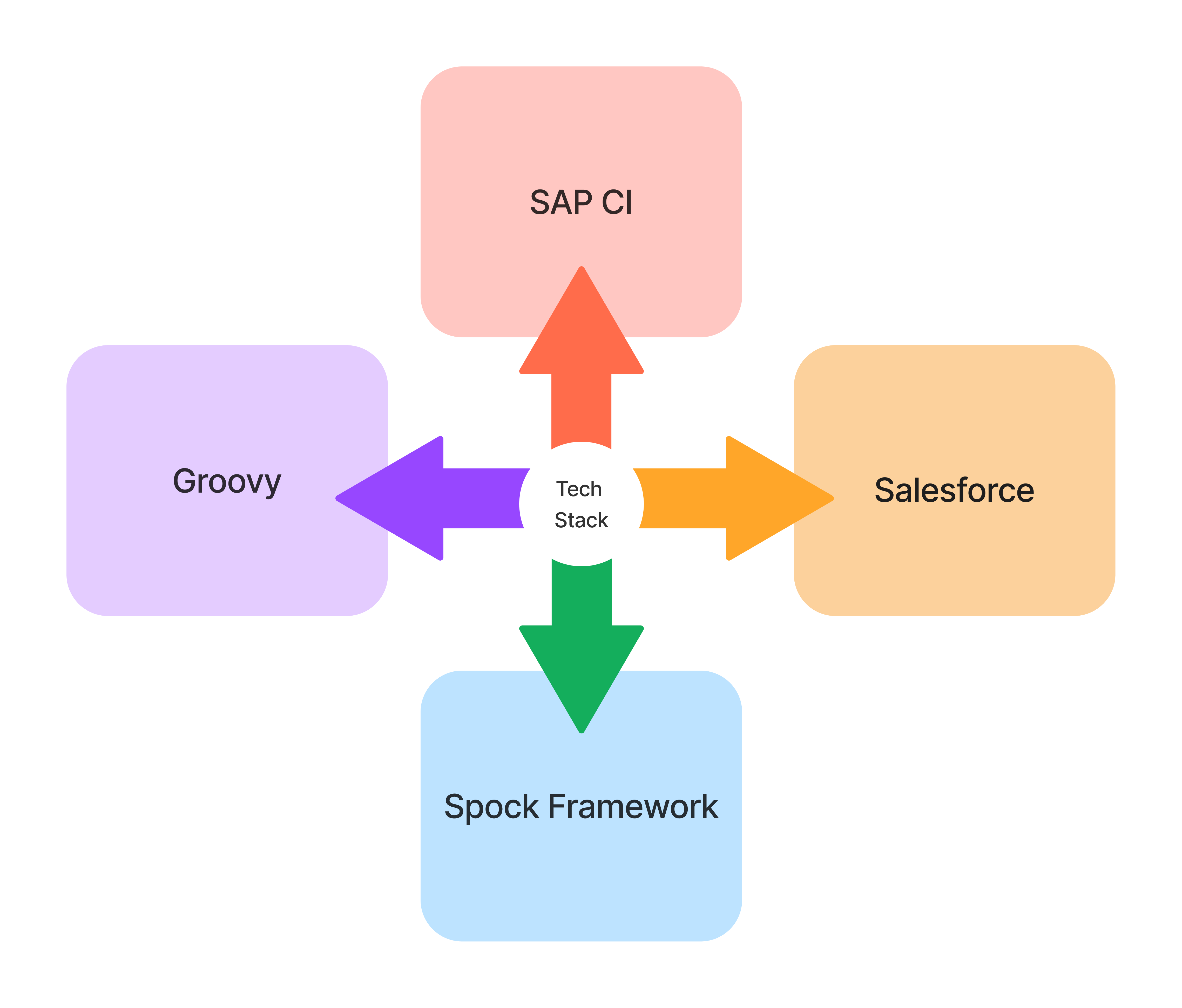 psa tech stack